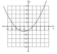 wykresy paraboli - Klasa 8 - Quiz