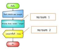 สี่เหลี่ยม Flashcards - แบบทดสอบ