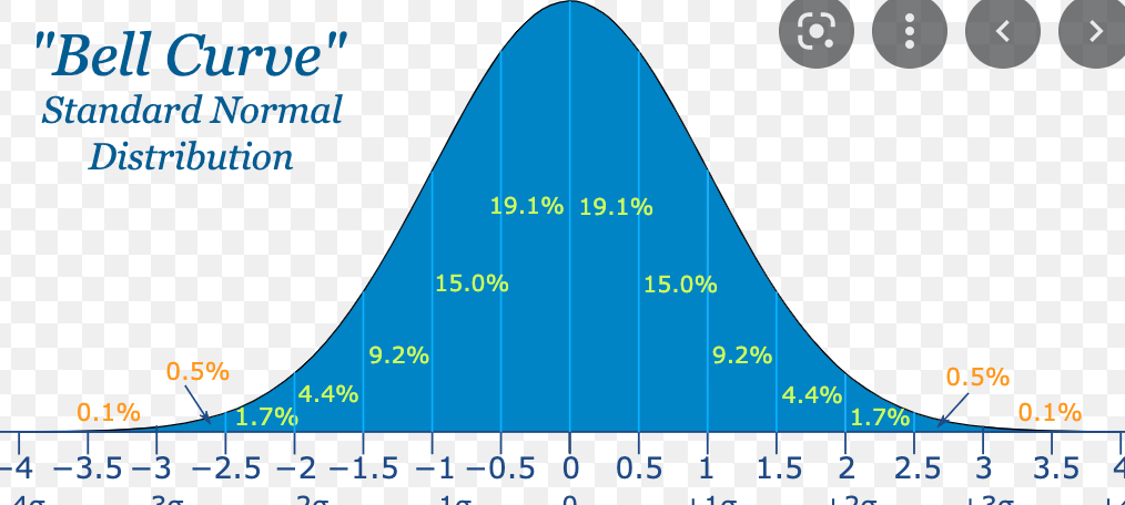 normal distribution - Class 12 - Quizizz