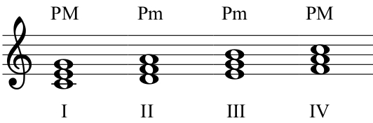 Acorde de guitarra - Série 2 - Questionário