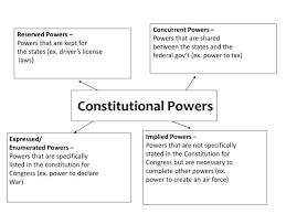 the constitution - Grade 11 - Quizizz