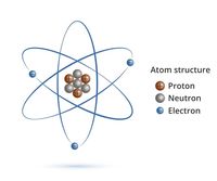 electronic structure of atoms - Grade 7 - Quizizz