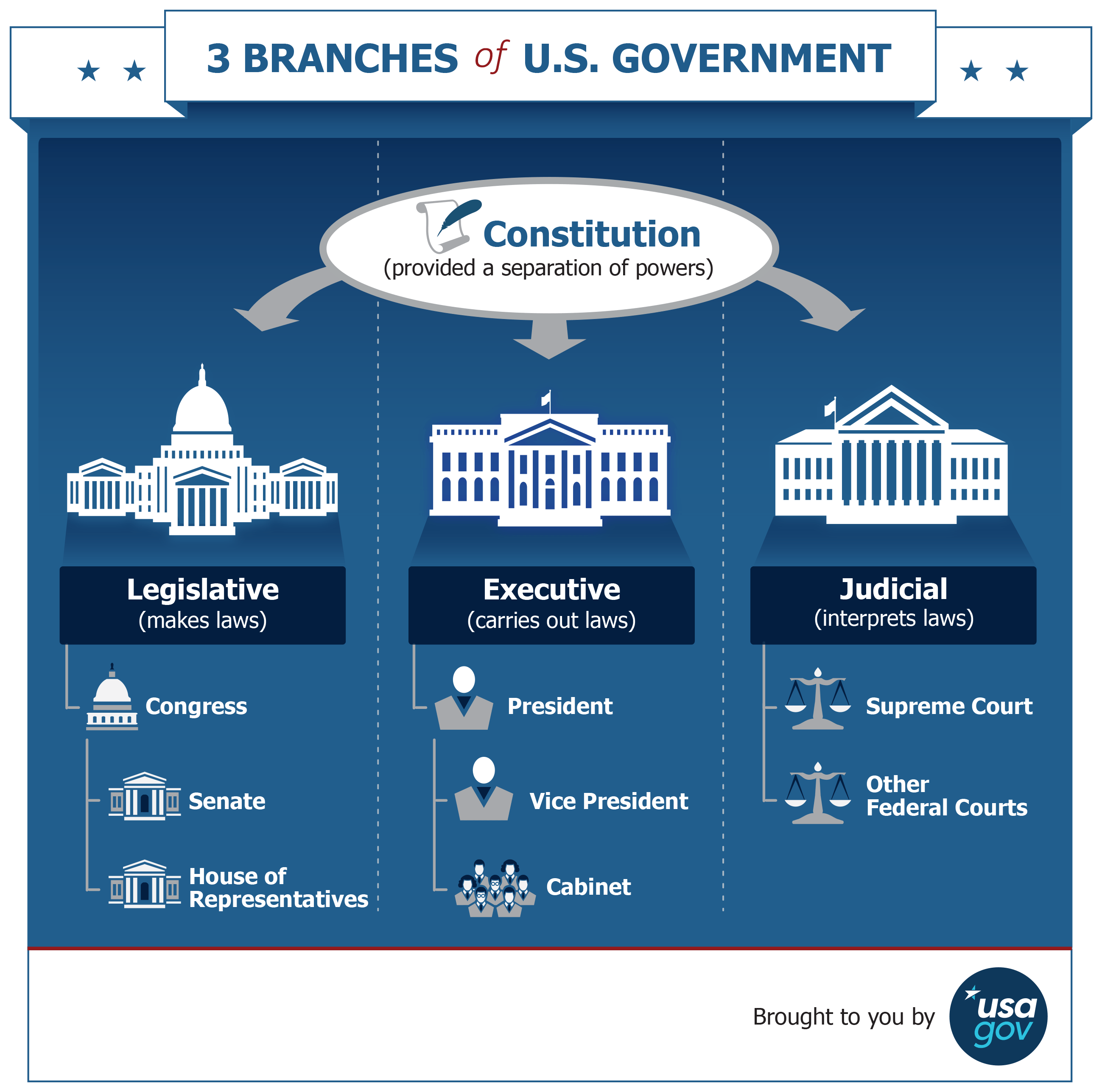 what-is-the-executive-branch-branches-of-the-federal-government