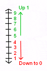 Pular contagem por 10s Flashcards - Questionário