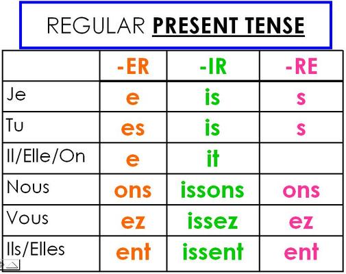 french-present-tense-er-ir-and-re-verbs-901-jouer-quizizz