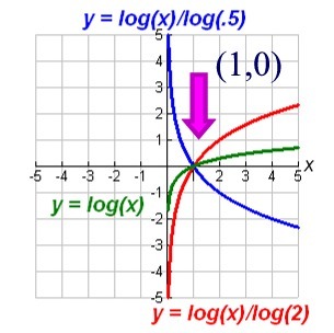 Logarithms