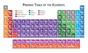 elements 7th grade periodic table quiz quizizz