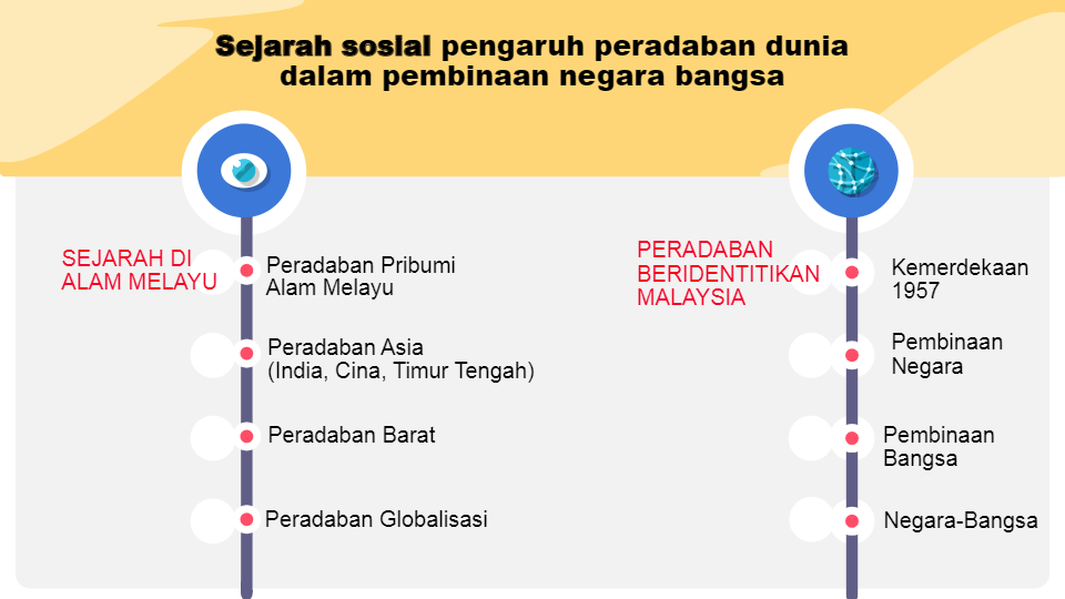 PEMBINAAN PERADABAN MAJMUK DIMALAYSIA T5 - Quizizz