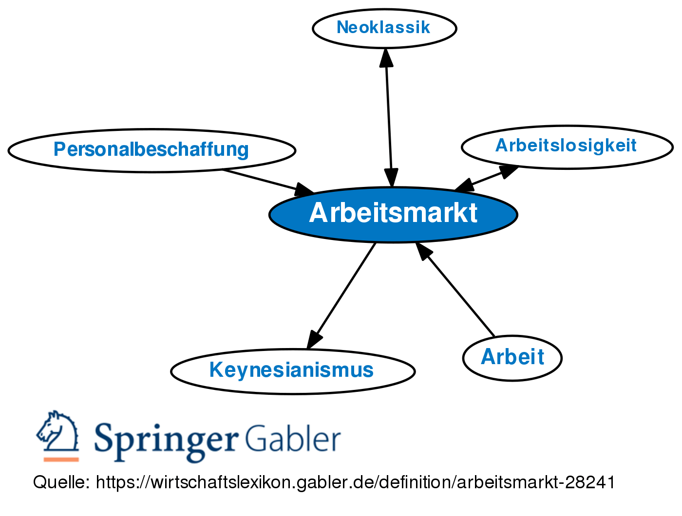 Arbeitsmarkt | Quizizz