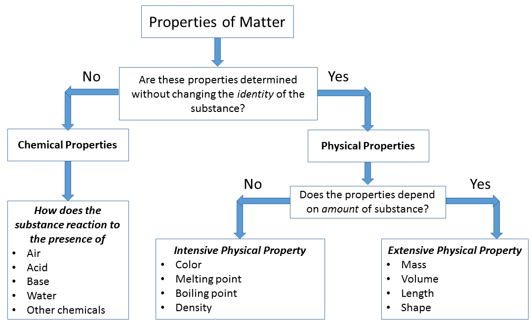 Properties of Matter