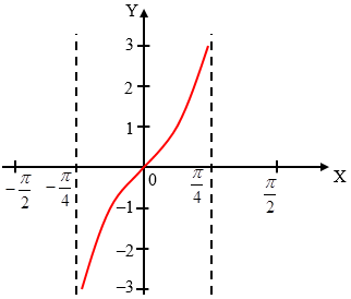 identitas trigonometri - Kelas 1 - Kuis