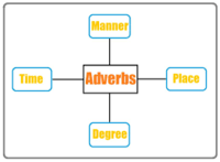 Adverbs - Class 5 - Quizizz