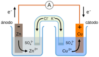 reacciones redox y electroquímica - Grado 11 - Quizizz