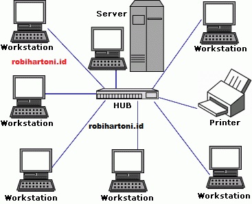 Setiap cincin dan lingkaran adalah pola server dihubungkan suatu workstation terbentuk topologi sehingga atau yang JARINGAN KOMPUTER