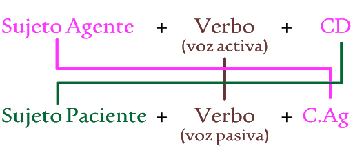 Oracion En Voz Activa Y Pasiva Education Quizizz