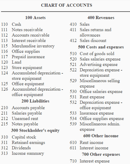 Chart Of Account Quiz 