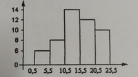 Statistik dan Probabilitas - Kelas 3 - Kuis