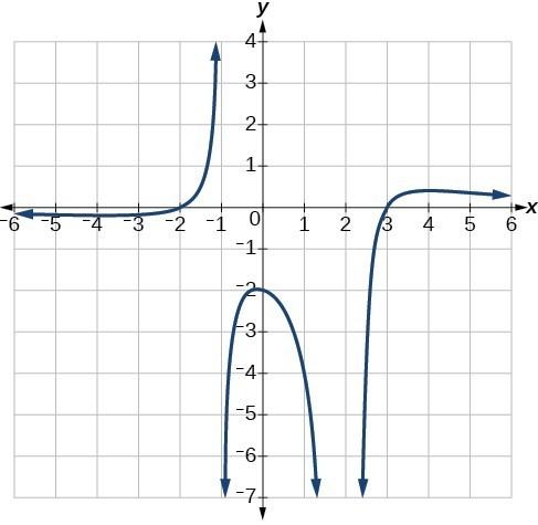 Asymptote and Holes Practice | Algebra II Quiz - Quizizz