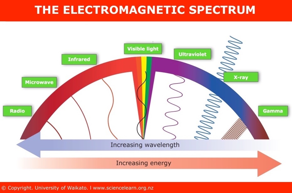 electromagnetic-waves-science-quiz-quizizz