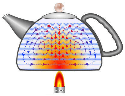 Heat Transfer: Convection | Quizizz