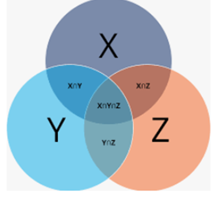 Sets And Venn Diagrams | 113 Plays | Quizizz