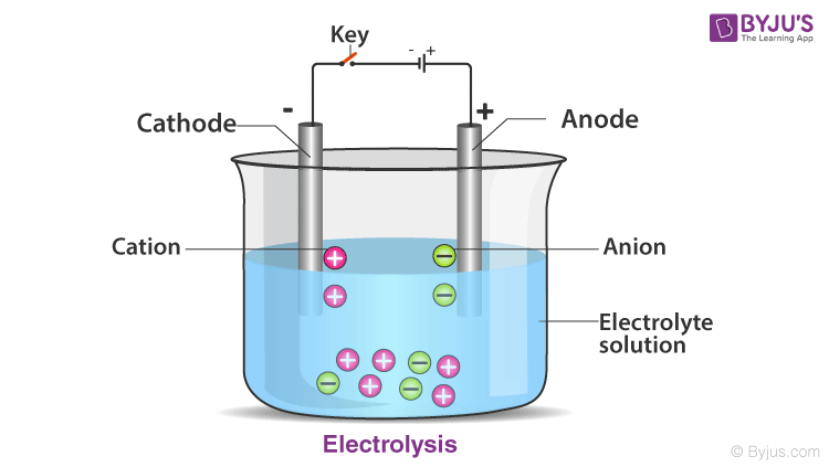 electrolysis-182-plays-quizizz