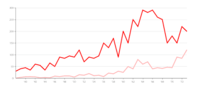 Gráficos lineales - Grado 1 - Quizizz