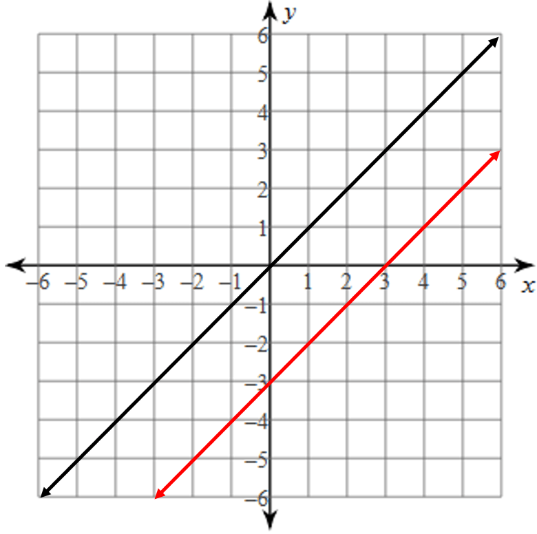 Vertical Translations of Linear Functions - Quizizz