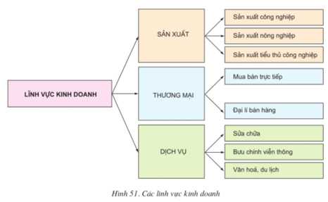 hàng hóa và dịch vụ Flashcards - Quizizz