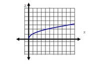 ecuaciones y funciones radicales - Grado 10 - Quizizz
