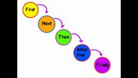 Sequencing Flashcards - Quizizz