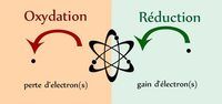 redox reactions and electrochemistry - Class 8 - Quizizz