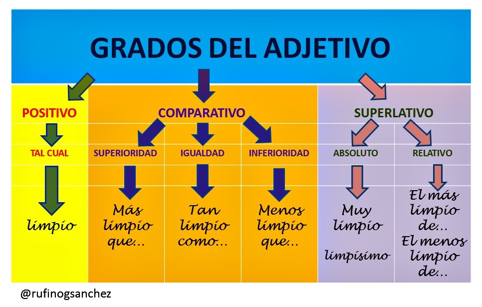 Grados del adjetivo | Arts - Quizizz