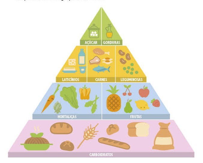 Quiz sobre alimentação saudável