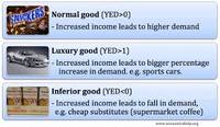 demand and price elasticity - Year 11 - Quizizz