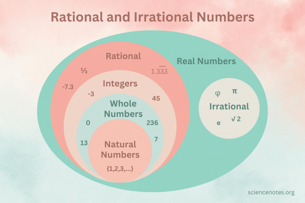 Irrational Numbers - Year 6 - Quizizz