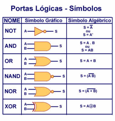 Simplificação de expressões booleanas