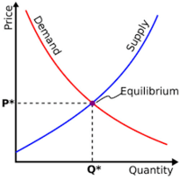 supply and demand curves - Year 10 - Quizizz