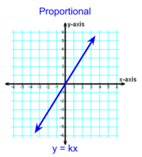 Proportional Relationships Flashcards - Quizizz