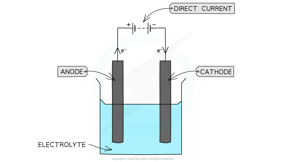 electrolysis and faradays law - Year 11 - Quizizz