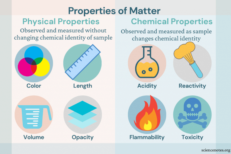 Physical and Chemical Properties