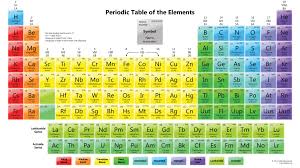 Sistem Periodik Unsur Chemistry Quiz Quizizz