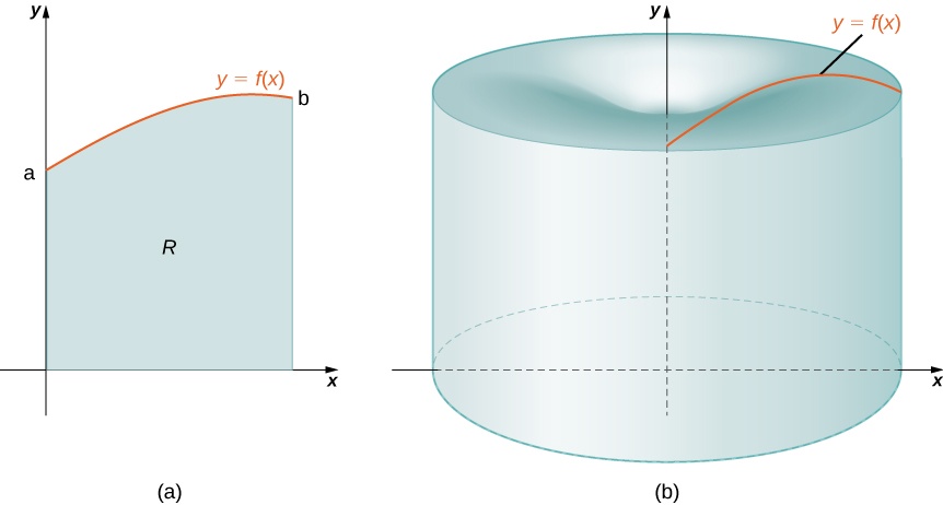 Applications of Integration