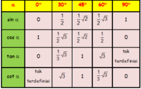 perbandingan trigonometri sin cos tan csc sec dan cot Kartu Flash - Quizizz