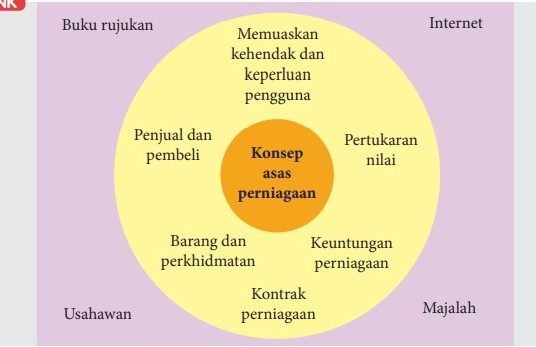 Perniagaan Bab 1 Bahagian 1 Business Quizizz