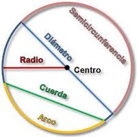 Área e circunferência de um círculo - Série 3 - Questionário