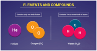 elements and compounds - Class 8 - Quizizz