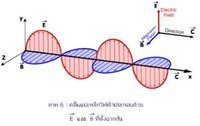 คลื่น - ระดับชั้น 12 - Quizizz