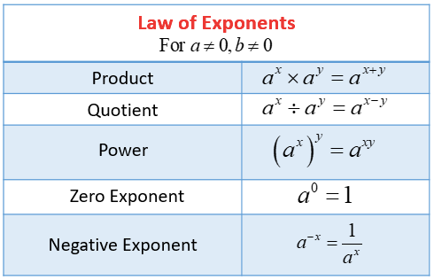 A.2a - Laws of Exponents | Mathematics - Quizizz