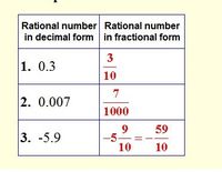 Operations With Rational Numbers - Class 12 - Quizizz